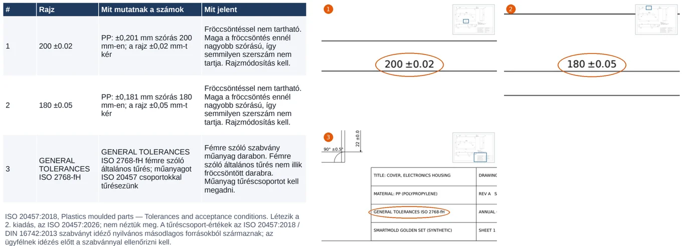 Szerszamkészítői összefoglaló oldal „Gyanús tűrések”: három találat táblázata, például PP ±0,201 mm szórás 200 mm-en a rajz ±0,02 mm-ével szemben, mellette a rajzról kivágott, bekörzölt méretek.